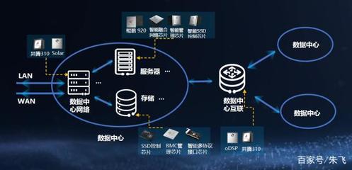 數據中心智能化，華為憑什么在數據處理領域一騎絕塵？